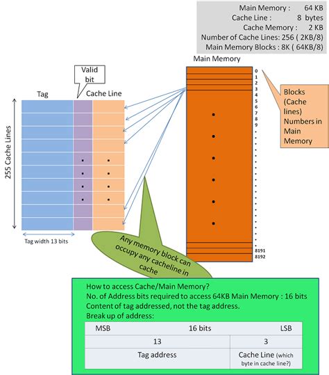 associative mapping in computer architecture