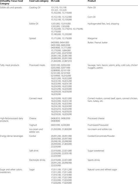 Assorted Food Hs Code