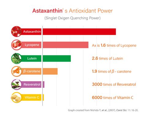 Astaxanthin Vs Quercetin