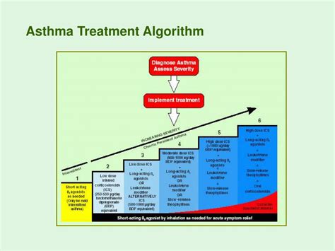 Asthma Treatment Guidelines Algorithm