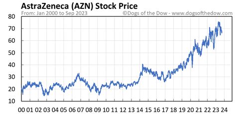 astrazeneca stock price today per share