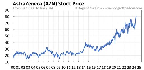 astrazeneca stock price today stock