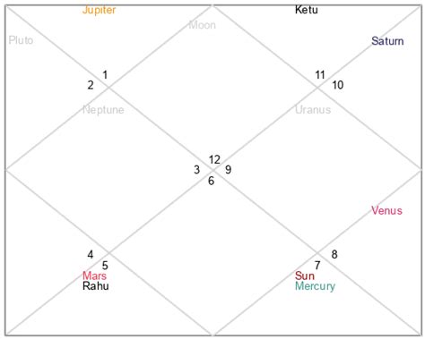 astro domina birth chart