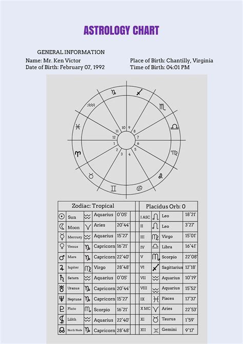 Astro Vedic Chart