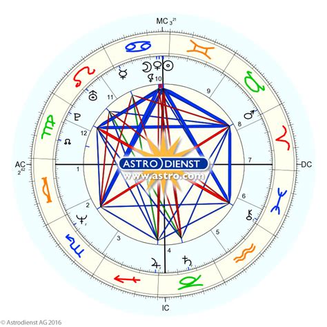 Astrodienst Extended Chart Selection