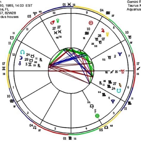 Astrological Profile