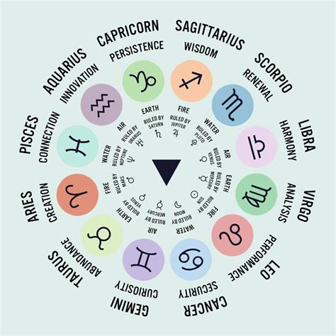 Astrological Signs Chart