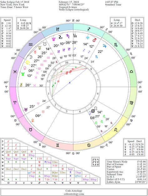 astrology birth chart astro cafe