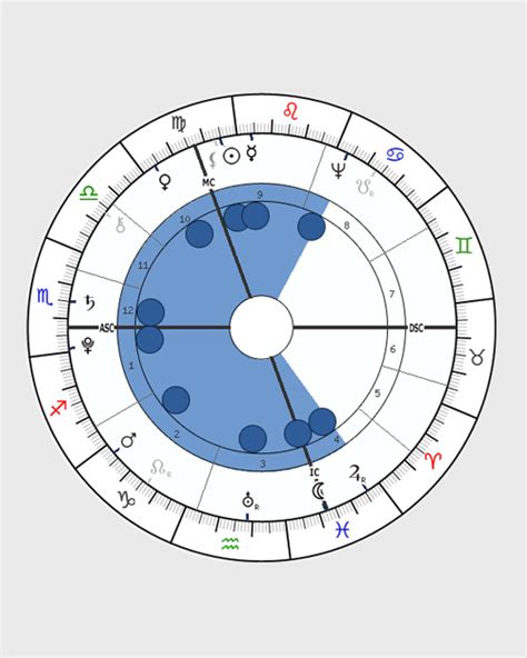 Astrology Chart Shapes