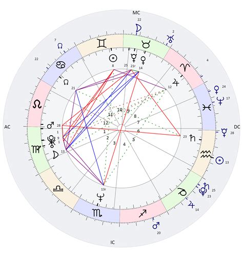 Astrology Full Chart