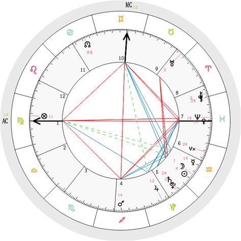 Astrologycafe.com Birth Chart