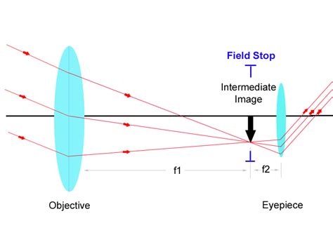 Astronomical Telescope System Definition