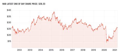 asx nab share price chart