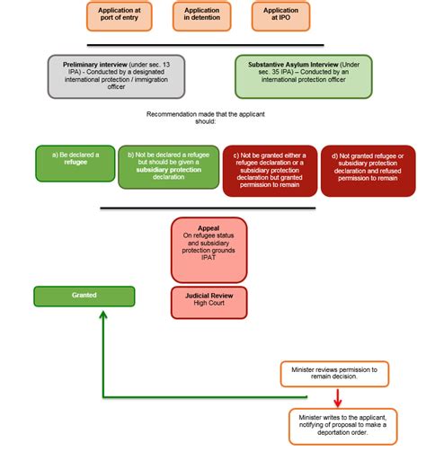 Asylum Process Flow Chart