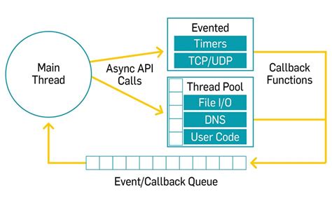 async api call node js