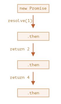 async await chaining javascript