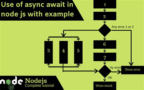async await in node js example