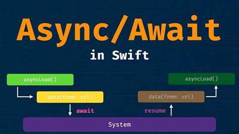 async await in swift