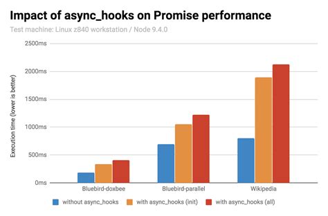 Async Hooks Performance