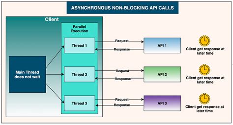 asynchronous api call in java 8