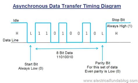 asynchronous data transfer example