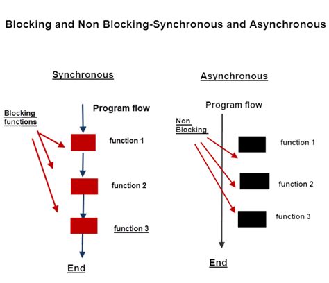 asynchronous non blocking functions
