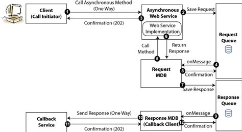 asynchronous web service call java example
