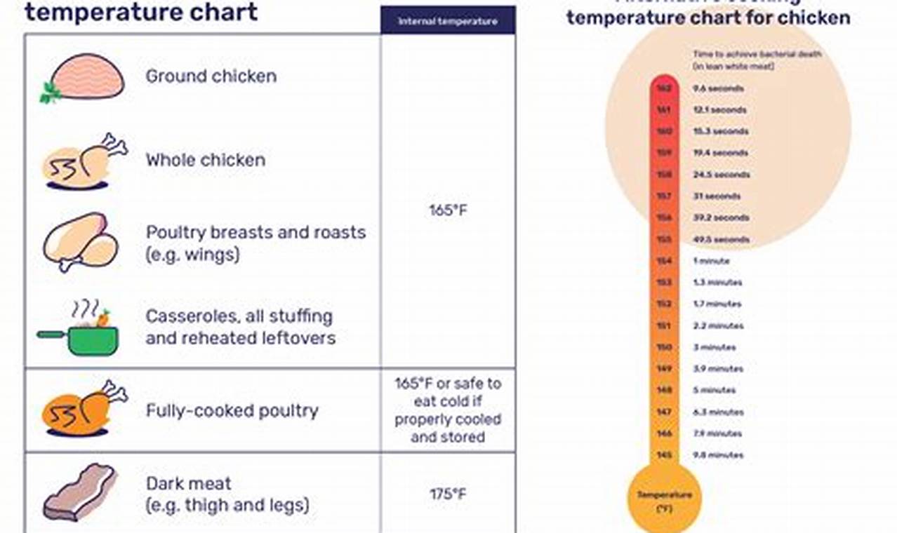 at what temperature is chicken cooked