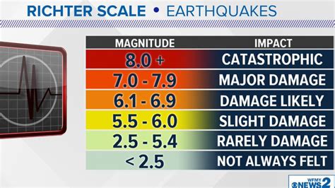 at 7.5 magnitude earthquake
