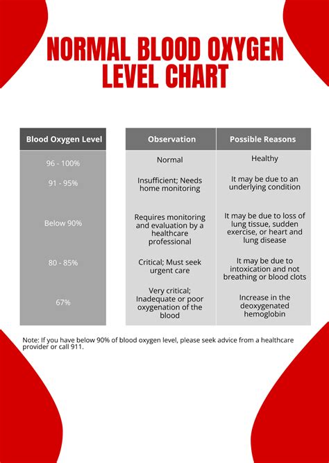 At What Oxygen Level Is Oxygen Needed