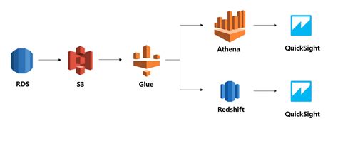 Athena Glue Redshift