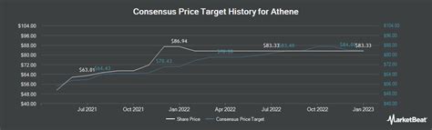 athene stock price history