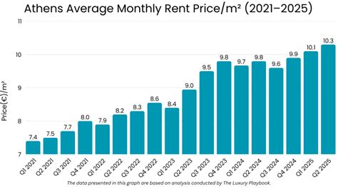 Athens Average Rent