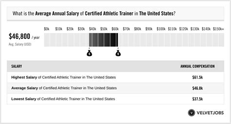 athletic trainer salary missouri