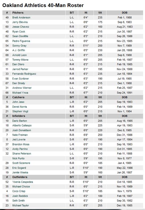 athletics 40 man roster