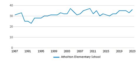 Atholton Elementary School Rating