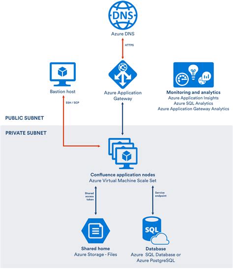 atlassian confluence server and data center