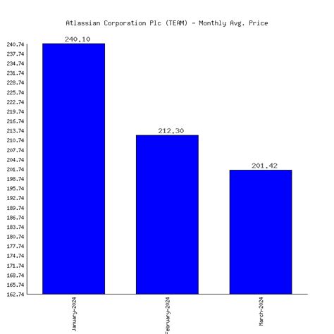 atlassian corporation plc stock price