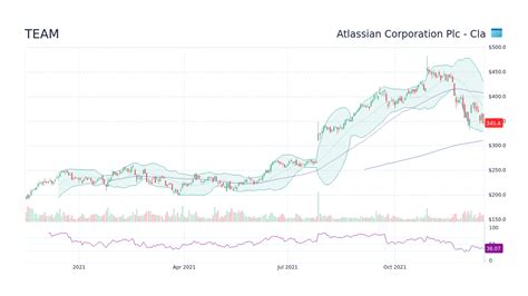 atlassian share price forecast