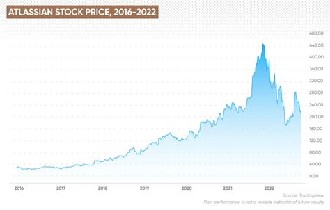 atlassian stock price prediction