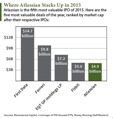 atlassian stocks