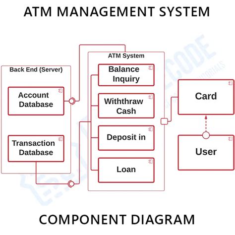 atm management system dbms project