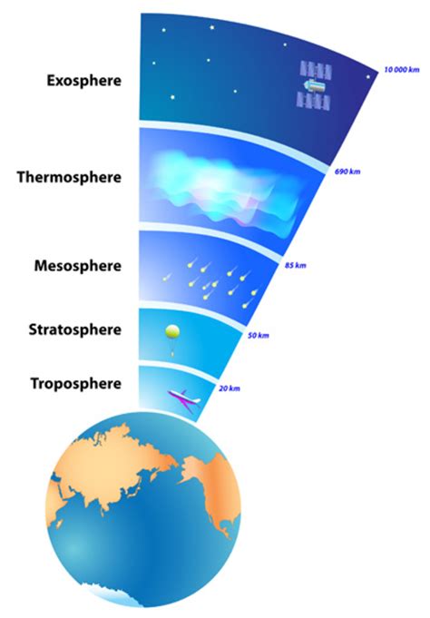 atmosphere layers in order