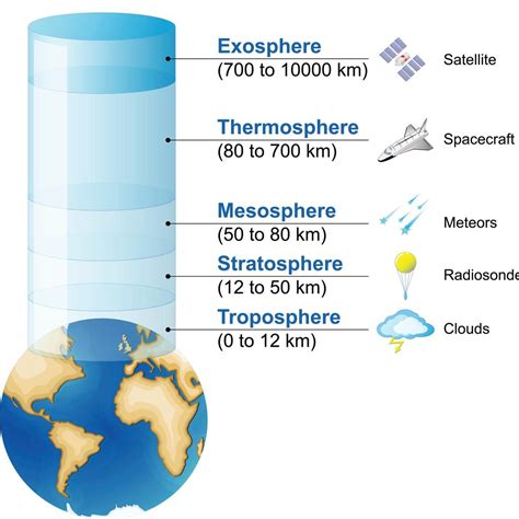 atmosphere layers thickness