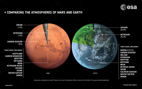 atmosphere of mars compared to earth