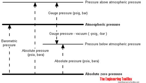 atmospheric pressure in barg