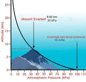 atmospheric pressure in mbar