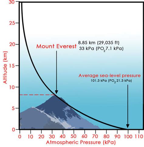 atmospheric pressure psi denver