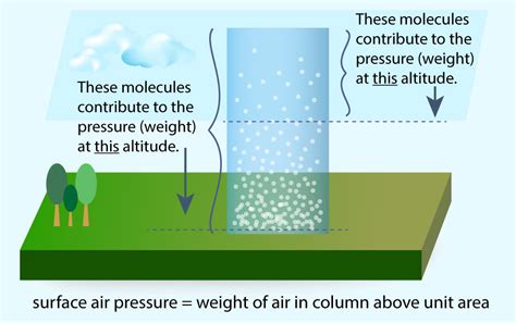 atmospheric pressure simple definition