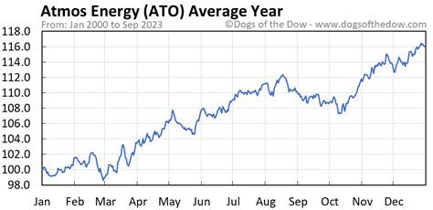 ato stock price history